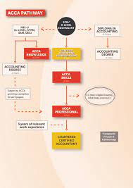 Instant access to all acca courses. Acca Association Of Chartered Certified Accountants Qualification Mckl