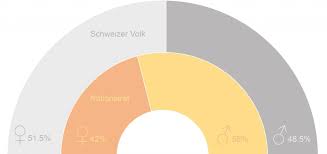 Lassen sie sich benachrichtigen, wenn zu schweizer nationalrat neue inhalte veröffentlicht werden. Die Reprasentative Volksvertretung Im Wandel Data Driven Journalism Ipz Uzh