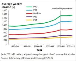 Abs Report Reveals The Breakdown Of Average Income By State