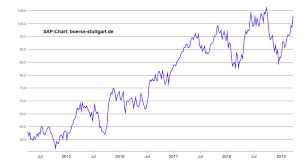 Sap prognose für 2021, 2022, 2023. Sap Aktie Eine Wilde Fahrt Marketscreener