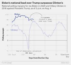 His total income in 2018 was about $4.6 million. Biden Is Polling Better Than Clinton At Her Peak Fivethirtyeight