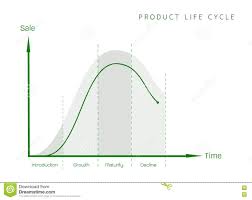 Marketing Concept Of Product Life Cycle Diagram Chart Stock