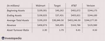 It is pointless to compare the asset turnover ratios between a telecommunications company and an it service company. Asset Turnover Ratio Definition