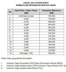 Bagi mereka yang butuh pinjaman dana pribadi, pinjaman cicilan, termasuk pinjaman uang sekarang, pinjaman online fintech menawarkan banyak kemudahan. Khidmat Pinjaman Lembaga Pembiayaan Perumahan Sektor Awam Lppsa Putrajaya Kelayakan Bagi Pinjaman Perumahan Sektor Awam Pada Tahun 2017 Adalah Seperti Gambar Jadual Untuk Pengiraan Kelayakan Anggaran Ansuran Bulanan Dan Khidmat