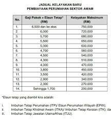 Perumahan sektor awam, layari laman sesawang dan media sosial rasmi lembaga pembiayaan perumahan sektor awam (lppsa). Mm6mbvuba3in6m