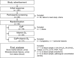 Flow Chart Of The Study Cap Tricalcium Phosphate 1 25 Oh