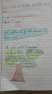 An ikaro (healing song) from maestra anita from the temple of the way of light in the amazon rainforest in peru. Classe Terza Italiano Marzo La Favola Maestra Anita Suggerimenti Per La Scrittura Attivita Prima Elementare Istruzione Elementare