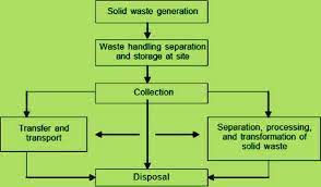 Municipal solid waste (msw), commonly known as trash or garbage in the united states and rubbish in britain, is a waste type consisting of everyday items that are discarded by the public. Introductory Chapter Municipal Solid Waste Intechopen