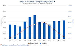 Prognoza vremii pentru municipiul târgu jiu din judetul gorj are o precizie de 95% pentru primele 3 zile, pentru zona cu inaltime geopotentiala de 500 hpa. Date Tabele Si Grafice Lunare Si Anuale CondiÅ£iile Climaterice In Targu Jiu Romania