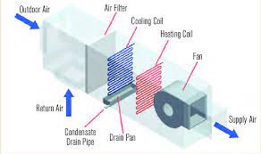 Hvac air systems • hvac air systems are made up of: Schematic Of A Typical Draw Through Commercial Air Handling Unit Ahu Download Scientific Diagram
