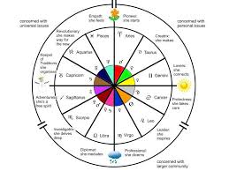 Zodiac Wheel Hellenistic Astrology Jpg 800 600 Zodiac Wheel Sagittarius And Cancer Astrology