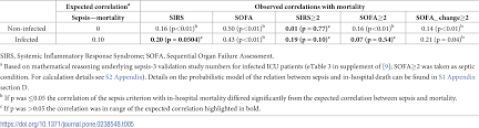 Modern latin, from greek sēpsis, from sēpein 'make rotten'. Plos One Impact Of Different Consensus Definition Criteria On Sepsis Diagnosis In A Cohort Of Critically Ill Patients Insights From A New Mathematical Probabilistic Approach To Mortality Based Validation Of Sepsis Criteria