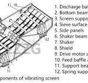 Banana screen working principle and Operation rules | LZZG