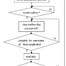The Programming Flow Chart Of Lower Computer System