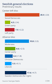 Check spelling or type a new query. Sweden S General Election Results In Stalemate As Far Right Support Surges News Dw 10 09 2018
