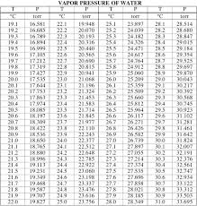 How Do You Find Vapor Pressure Of Water At Given Temperature