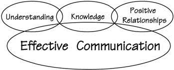 Über 7 millionen englischsprachige bücher. Art Of Communication In Project Management