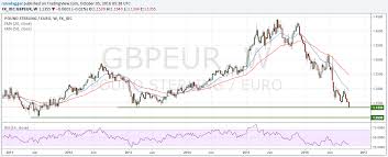 Breaking British Pound To Euro Exchange Rate Predictions