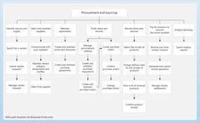 Procurement And Sourcing Process Flow Map Procurement
