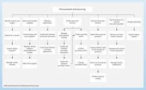 procurement and sourcing process flow map procurement