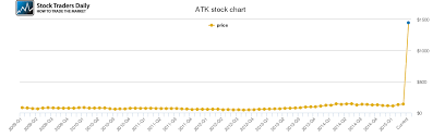 Alliant Techsystems Price History Atk Stock Price Chart
