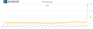 alliant techsystems price history atk stock price chart