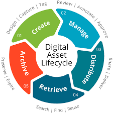 By combining a good knowledge of the digital asset world, the security technology used to protect those assets, and important exchange technology such as merkeleon's. What Is The Digital Asset Lifecycle Filecamp