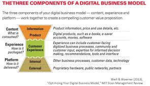 The 3 Componentes Of A Digital Business Model Digital Transformation Digital Business Digital