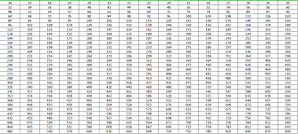 Here you can find multiplication tables from 1 to 20. Free Printable Multiplication Table 1 To 30 Charts Pdf Multiplication Table Chart