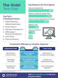 New Study Reveals Technology Investment Priorities For Hotels