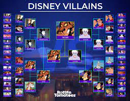 The percentage is based on the film's reviews aggregated by the website and assessed as positive or. Rt Fans Crown The Lion King S Scar As The Ultimate Disney Villain Rotten Tomatoes Movie And Tv News