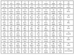 Numbers Chart With Words Found On 423learning Weebly Com Numbers In Word Form Number Words Chart Math Words
