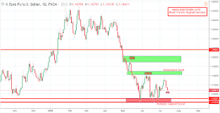 Eurusd Chart Analysis Archives Pipsmake Com