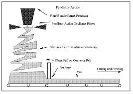 The Manufacturing Process Of Medium Density Fibreboard