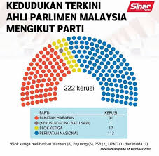 Pru13 keputusan kedudukan kerusi parlimen dan dewan mp3 & mp4. Ppbm Marang Kedudukan Terkini Ahli Dewan Rakyat Facebook