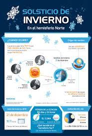 El solsticio de invierno (el término solsticio proviene del latín sol sol y sistere permanecer quieto) corresponde al instante en que la posición del sol en el cielo se encuentra a la mayor distancia angular negativa del ecuador celeste. Infografias En Castellano Solsticio De Invierno Ciencias De La Naturaleza Clases De Ciencias