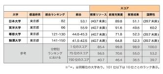 偏差値を都道府県別で学校ごとにまとめました。 学部ごとの偏差値がすぐ見れるようにしました。 ＠アット大学 偏差値 一覧. åå·®å€¤ã ã'ã§ã¯æ¸¬ã‚Œãªã„ æ—¥æ±é§'å°‚ ã®é­…åŠ› 2018ç‰ˆ Theä¸–ç•Œå¤§å­¦ãƒ©ãƒ³ã‚­ãƒ³ã‚° æ—¥æœ¬ç‰ˆ