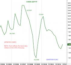 China Gdp China Sse 50 Index Tech Charts