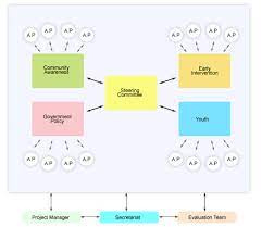 The Community Solution To Gang Violence: A Collaborative Community Process  And Evaluation Framework