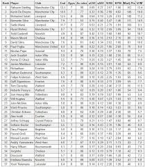 Fantasy Premier League Form Underlying Stats Form Tables