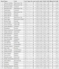 Fantasy Premier League Form Underlying Stats Form Tables