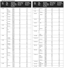 Simplefootage Speed And Feed Chart For Drilling