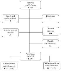 is a flow chart of total collected excluded and included