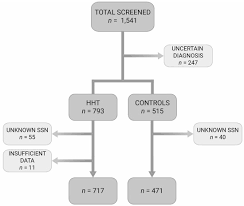 Jcm Free Full Text Hereditary Hemorrhagic Telangiectasia Hht And Survival The Importance Of Systematic Screening And Treatment In Hht Centers Of Excellence Html