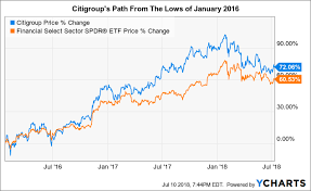 citigroup what needs to happen to get back to 80