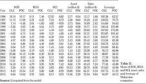 Maybe you would like to learn more about one of these? Performance Of Government Linked Companies And Private Owned Companies In Malaysia Emerald Insight