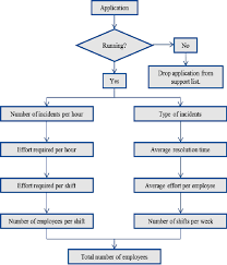 Employee Training Process Flow Chart Www Bedowntowndaytona Com