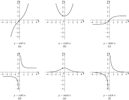 6 9 Calculus Of The Hyperbolic Functions Mathematics