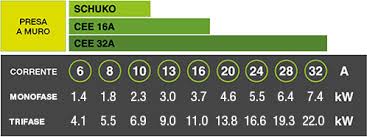 Nun meine frage, wann fliegt denn solch eine 16 ampere sicherung real raus? Evr3 Max 22 Kw Trifase Tipo 2 E Station Store