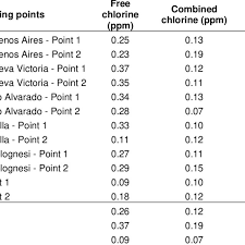 Concentrations Of Free Combined And Total Chlorine In The Drinking Download Scientific Diagram